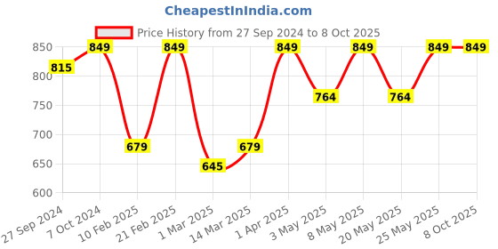 myntra.com Devansh White & Red Mosaic Design Glass Shade Table Lamp devansh Price History Graph from 27 Sep 2024 to 8 Oct 2025