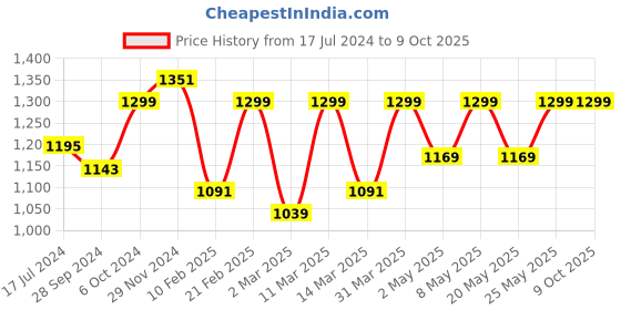 myntra.com Devansh White & Red Mosaic Design Glass Shade Wall Mounted Lamp With Steel Base devansh Price History Graph from 17 Jul 2024 to 8 Oct 2025