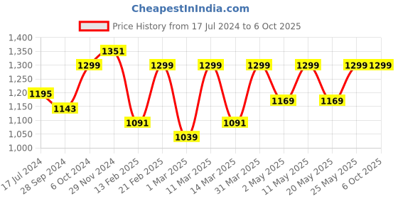 myntra.com Devansh White & Red Mosaic Design Glass Shade Wall Mounted Lamp With Steel Base devansh Price History Graph from 17 Jul 2024 to 6 Oct 2025