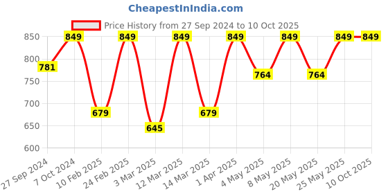 myntra.com Devansh White & Red Mosaic Design Glass Table Lamp devansh Price History Graph from 27 Sep 2024 to 9 Oct 2025