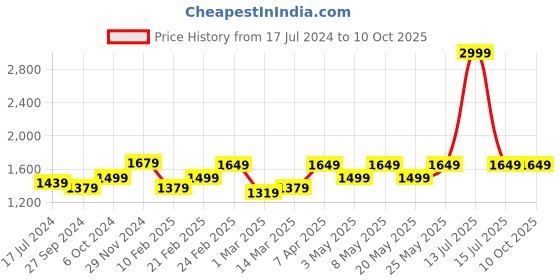 myntra.com Devansh White & Red Mosaic Design Glass Table Lamp With Iron Curvy Base devansh Price History Graph from 17 Jul 2024 to 10 Oct 2025