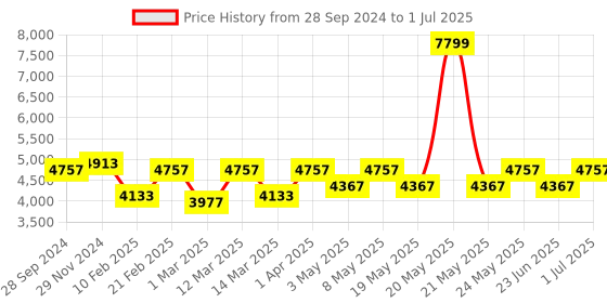 myntra.com Devansh White & Red Mosaic design Lantern Ceiling Lamp devansh Price History Graph from 28 Sep 2024 to 1 Jul 2025