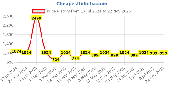 myntra.com Devansh White & Red Mosaic Glass Hanging Lamp devansh Price History Graph from 17 Jul 2024 to 22 Nov 2025