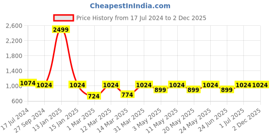 myntra.com Devansh White & Red Mosaic Glass Hanging Lamp devansh Price History Graph from 17 Jul 2024 to 2 Dec 2025