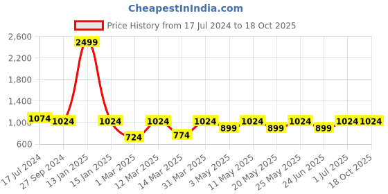 myntra.com Devansh White & Red Mosaic Glass Hanging Lamp devansh Price History Graph from 17 Jul 2024 to 17 Oct 2025
