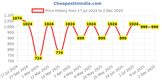 myntra.com Devansh White & Red Mosaic Glass Hanging Lamp devansh Price History Graph from 17 Jul 2024 to 2 Dec 2025