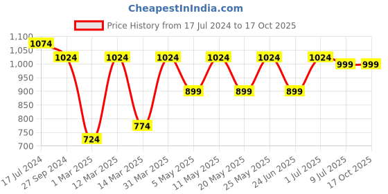 myntra.com Devansh White & Red Mosaic Glass Hanging Lamp devansh Price History Graph from 17 Jul 2024 to 16 Oct 2025