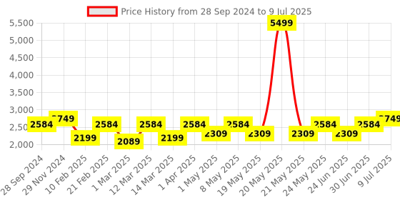 myntra.com Devansh White & Red Mosaic Glass Hanging Lamp devansh Price History Graph from 28 Sep 2024 to 9 Jul 2025