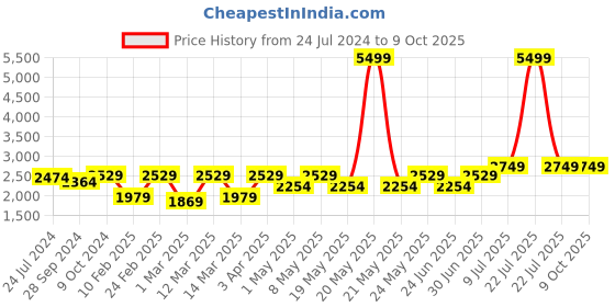 myntra.com Devansh White & Red Mosaic Glass Hanging Lamp devansh Price History Graph from 24 Jul 2024 to 8 Oct 2025