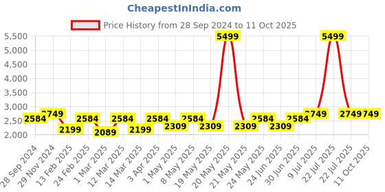 myntra.com Devansh White & Red Mosaic Glass Hanging Lamp devansh Price History Graph from 28 Sep 2024 to 10 Oct 2025