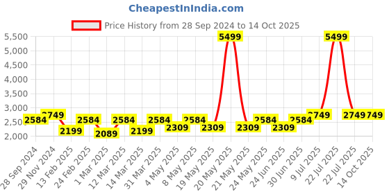 myntra.com Devansh White & Red Mosaic Glass Hanging Lamp devansh Price History Graph from 28 Sep 2024 to 14 Oct 2025