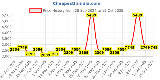 myntra.com Devansh White & Red Mosaic Glass Hanging Lamp devansh Price History Graph from 28 Sep 2024 to 14 Oct 2025