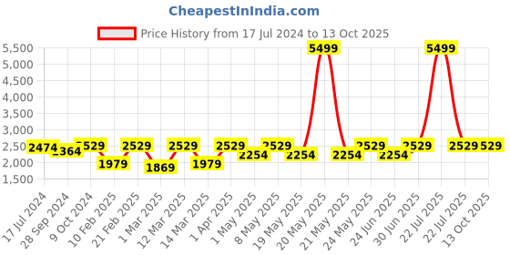 myntra.com Devansh White & Red Mosaic Glass Hanging Lamp devansh Price History Graph from 17 Jul 2024 to 12 Oct 2025