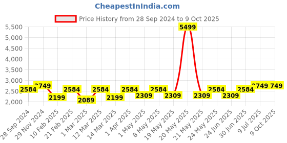 myntra.com Devansh White & Red Mosaic Glass Hanging Lamp devansh Price History Graph from 28 Sep 2024 to 9 Oct 2025