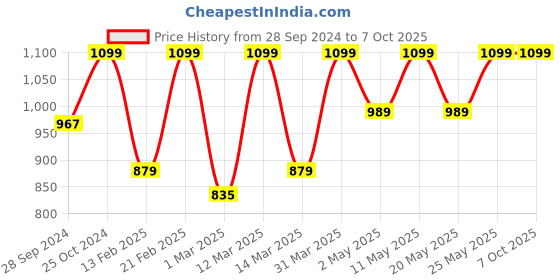 myntra.com Devansh White & Red Mosaic Glass Shade Wall Mounted Lamp with Iron Base devansh Price History Graph from 28 Sep 2024 to 6 Oct 2025