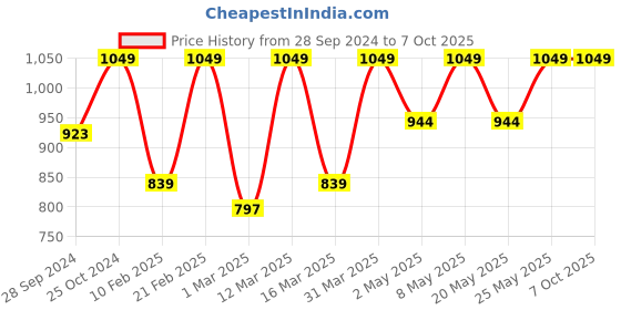 myntra.com Devansh White & Red Mosaic Glass Shade Wall Mounted Lamp with Iron Base devansh Price History Graph from 28 Sep 2024 to 7 Oct 2025