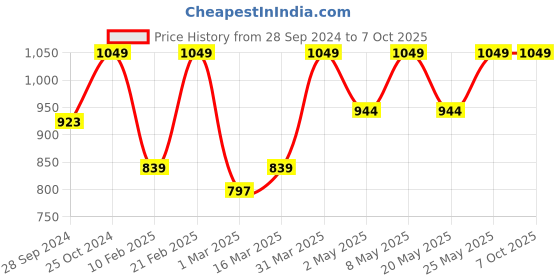 myntra.com Devansh White & Red Mosaic Glass Shade Wall Mounted Lamp with Iron Base devansh Price History Graph from 28 Sep 2024 to 7 Oct 2025
