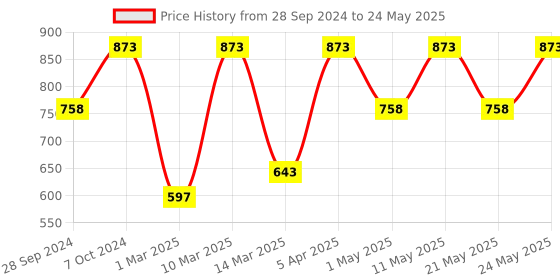 myntra.com Devansh White & Red Mosaic Table Lamp With Lamp devansh Price History Graph from 28 Sep 2024 to 24 May 2025