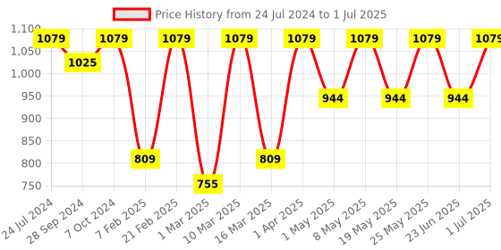 myntra.com Devansh White & Red Mosaic Textured Traditional Table Lamp devansh Price History Graph from 24 Jul 2024 to 1 Jul 2025