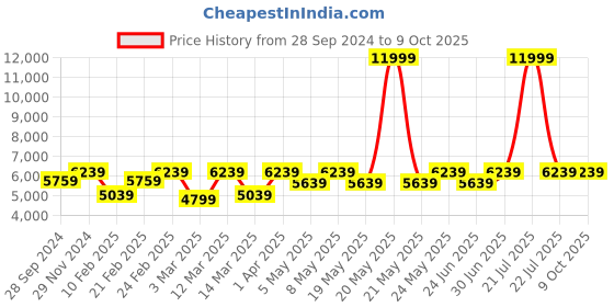 myntra.com Devansh White & Red New Era 05 Light Chandelier With Mosaic Glass Shade Ceiling Lamp devansh Price History Graph from 28 Sep 2024 to 8 Oct 2025