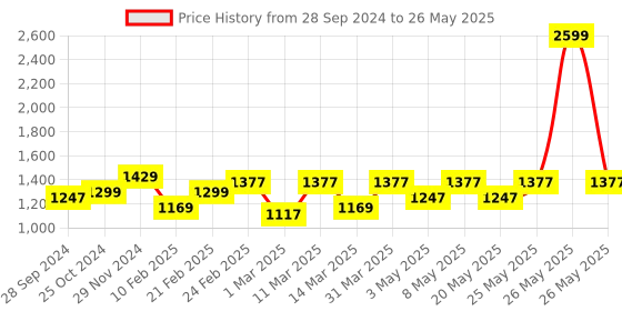 myntra.com Devansh White & Red Printed Antique Wall Lamp With Cotton Conical Shade devansh Price History Graph from 28 Sep 2024 to 26 May 2025