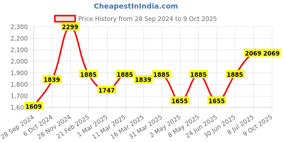 myntra.com Devansh White & Red Printed Antique Wall Lamp With Cotton Shade devansh Price History Graph from 28 Sep 2024 to 9 Oct 2025