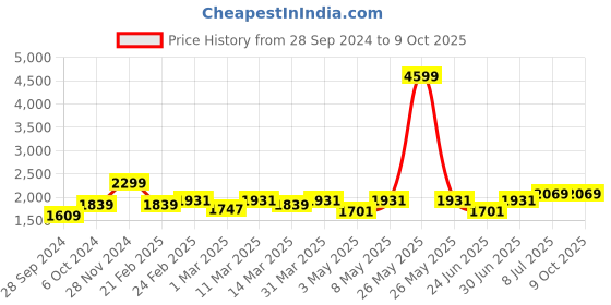 myntra.com Devansh White & Red Printed Antique Wall Lamp With Cotton Shade devansh Price History Graph from 28 Sep 2024 to 8 Oct 2025
