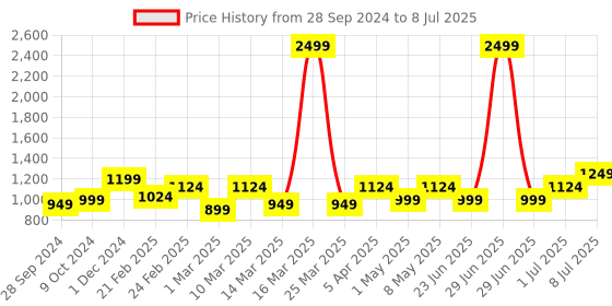 myntra.com Devansh White & Red Printed Buffet Table Lamp devansh Price History Graph from 28 Sep 2024 to 8 Jul 2025