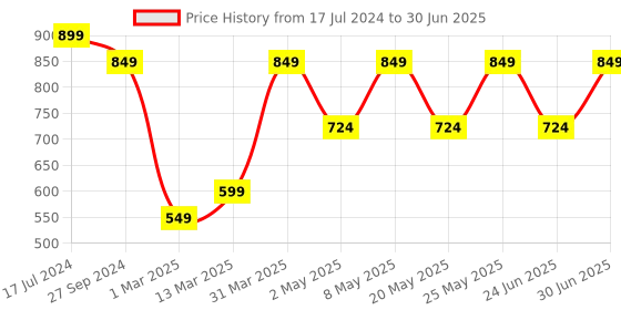 myntra.com Devansh White & Red Printed Ceiling Lamp devansh Price History Graph from 17 Jul 2024 to 30 Jun 2025