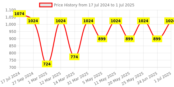myntra.com Devansh White & Red Printed Cluster Ceiling Lamp devansh Price History Graph from 17 Jul 2024 to 1 Jul 2025