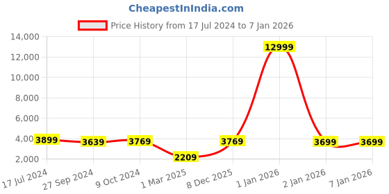 myntra.com Devansh White & Red Printed Cotton Drum With Wooden Table Floor Lamp devansh Price History Graph from 17 Jul 2024 to 5 Jan 2026
