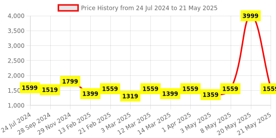 myntra.com Devansh White & Red Printed Cotton Table lamp With Iron Base devansh Price History Graph from 24 Jul 2024 to 21 May 2025