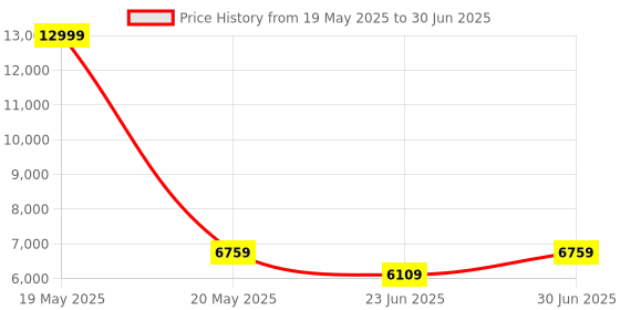 myntra.com Devansh White & Red Printed Cylinderical Shaped Ceiling Lamp devansh Price History Graph from 19 May 2025 to 30 Jun 2025