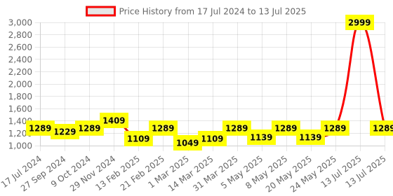 myntra.com Devansh White & Red Printed Cylindrical Shaped Contemporary Table Lamp devansh Price History Graph from 17 Jul 2024 to 13 Jul 2025