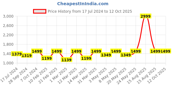 myntra.com Devansh White & Red Printed Dual Wall Lamps devansh Price History Graph from 17 Jul 2024 to 12 Oct 2025