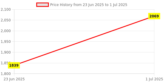 myntra.com Devansh White & Red Printed Frustum Shaped Wooden Table Lamp devansh Price History Graph from 23 Jun 2025 to 1 Jul 2025