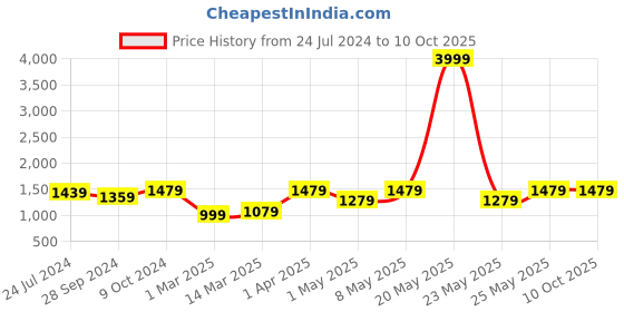 myntra.com Devansh White & Red Printed Frustum Traditional Table Lamp devansh Price History Graph from 24 Jul 2024 to 9 Oct 2025