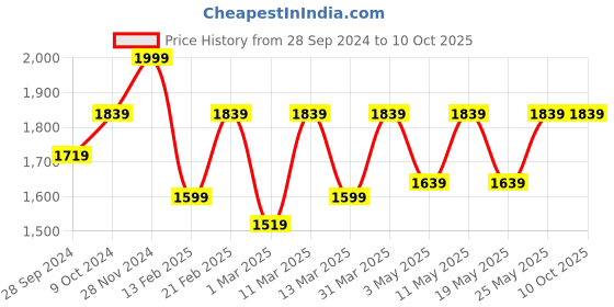 myntra.com Devansh White & Red Printed Metal Traditional Frustum Shaped Wall Lamp devansh Price History Graph from 28 Sep 2024 to 10 Oct 2025