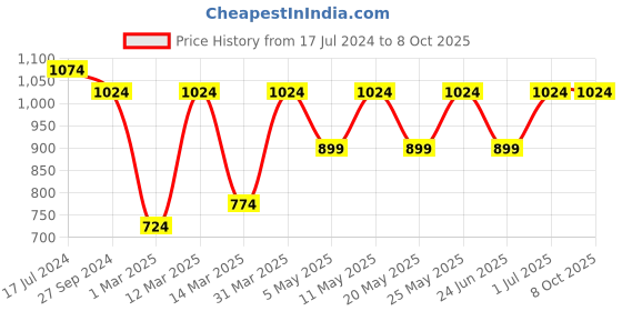 myntra.com Devansh White & Red Printed Mosaic Glass Ceiling Lamp devansh Price History Graph from 17 Jul 2024 to 8 Oct 2025