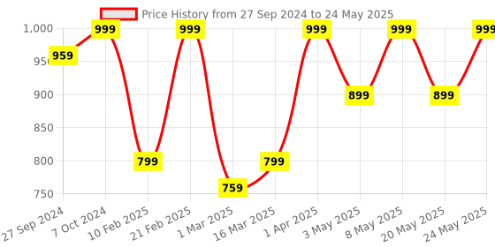 myntra.com Devansh White & Red Printed Table Lamp devansh Price History Graph from 27 Sep 2024 to 24 May 2025
