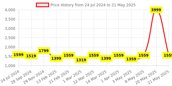 myntra.com Devansh White & Red Printed Table Lamp devansh Price History Graph from 24 Jul 2024 to 21 May 2025