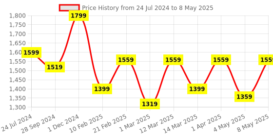 myntra.com Devansh White & Red Printed Table Lamp With Shade devansh Price History Graph from 24 Jul 2024 to 8 May 2025