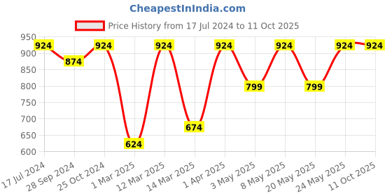 myntra.com Devansh White & Red Printed Traditional Armed Sconce Wall Lamp devansh Price History Graph from 17 Jul 2024 to 10 Oct 2025