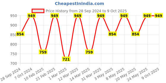 myntra.com Devansh White & Red Printed Wall Lamps devansh Price History Graph from 28 Sep 2024 to 8 Oct 2025