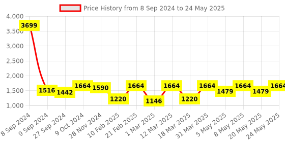 myntra.com Devansh White & Red Printed Wood Contemporary Frusturical Shaped Table Lamp devansh Price History Graph from 8 Sep 2024 to 24 May 2025