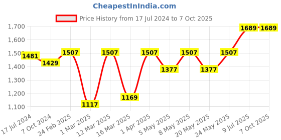 myntra.com Devansh White & Red Printed Wood Cylinder Shaped Table Lamp devansh Price History Graph from 17 Jul 2024 to 7 Oct 2025