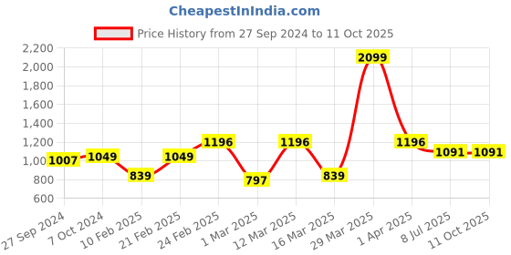 myntra.com Devansh White & Red Printed Wooden Round Table Lamp With Mosaic Glass devansh Price History Graph from 27 Sep 2024 to 11 Oct 2025