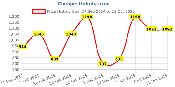 myntra.com Devansh White & Red Printed Wooden Round Table Lamp With Mosaic Glass devansh Price History Graph from 27 Sep 2024 to 10 Oct 2025