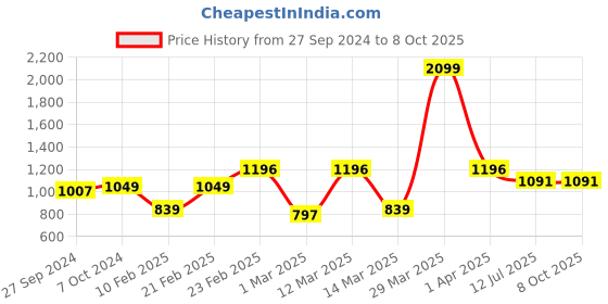 myntra.com Devansh White & Red Printed Wooden Square Table Lamp With Mosaic Glass devansh Price History Graph from 27 Sep 2024 to 8 Oct 2025