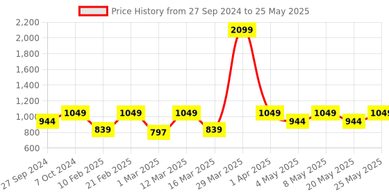 myntra.com Devansh White & Red Printed Wooden Square Table Lamp With Mosaic Glass devansh Price History Graph from 27 Sep 2024 to 25 May 2025